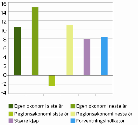 Optimisme i husholdningene Generelt mer optimistiske til utviklingen fremover enn utviklingen siste år Mer optimistiske til utviklingen i