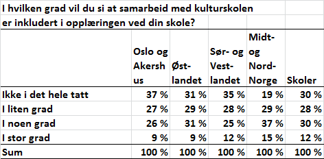 Samarbeid skole - kulturskole 17 % av skolene og 41 % av skoleeierne har foretatt tilsettinger av lærere i