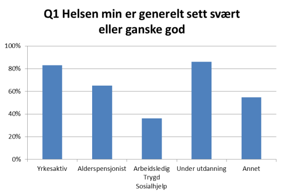 7.3 Trivsel, mestring, nærvær og deltakelse Selvopplevd helse tendenser i Østfold Befolkningsundersøkelsen i Østfold viser at opplevelsen av god helse varierer mellom personer som er yrkesaktive