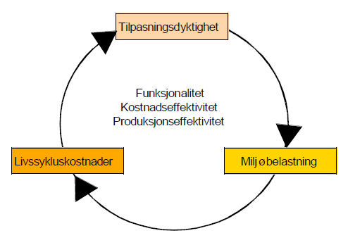 Livssykluskostnader er ett av tre hovedelementer som inngår i livsløpsplanlegging.