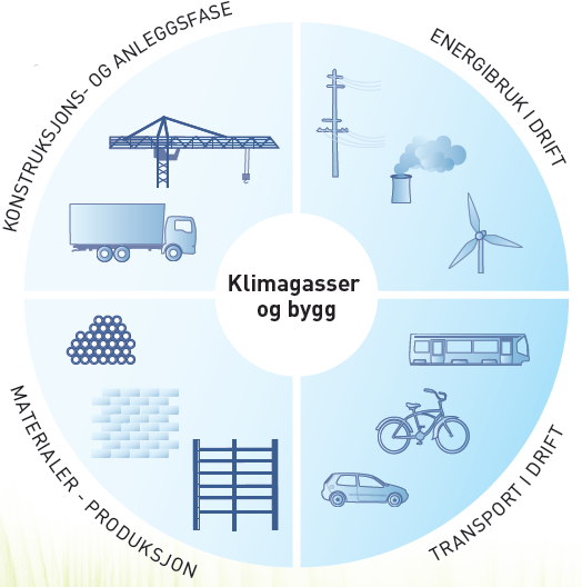 3.4.3 Klimagassregnskapet Klimagassregnskapet er nettbasert beregningsverktøy som kan brukes til å anslå de totale klimapåvirkningene av både eksisterende og planlagte bygninger (Klimagassregnskapet,