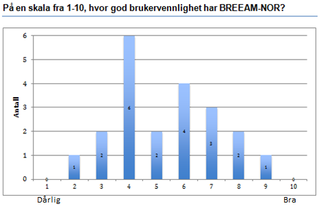 4.1.1 Brukervennlighet Respondentene ble bedt om å vurdere BREEAM-NORs brukervennlighet på en skala fra 1-10. Resultatet er gitt i figur 16.