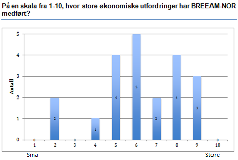 4.1.2 Økonomiske konsekvenser Videre ble det undersøkt hvor store økonomiske utfordringer BREEAM-NOR har medført. Resultatet fra dette spørsmålet er gitt i figur 20.