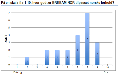 4.1.4 Tilpasning til norske forhold Videre har det blitt undersøkt hvor godt respondentene mener BREEAM-NOR er tilpasset norske forhold. Resultatet for dette spørsmålet følger i figur 36.