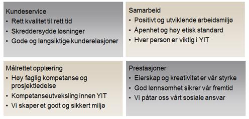 Del. 4 Empiri kroner og 3.700 ansatte i Norge. Selskapet eies av finske, børsnoterte YIT Corporation. YIT konsernet har ca. 26.000 ansatte og en samlet omsetning på ca. 35 milliarder kroner.