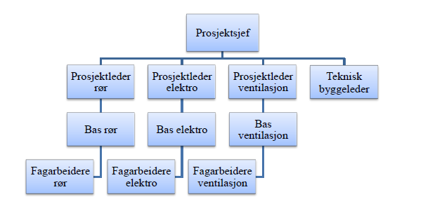 Del. 4 Empiri Figur 15. Organisasjonskart (YIT) Hvordan YIT er organisert varierer litt med tanke på størrelsen og kompleksiteten av prosjektet.