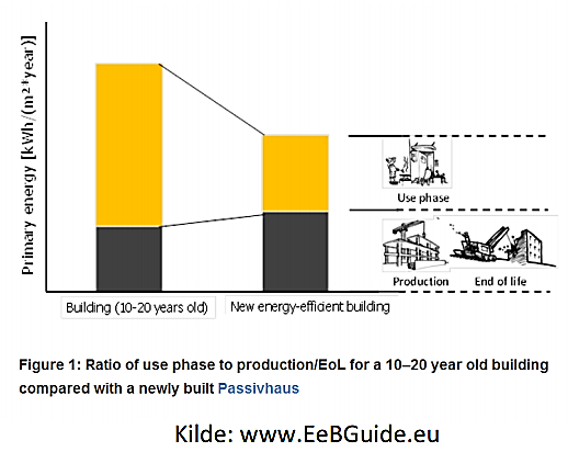 Arbeidsgruppe 3 i standardkomitéen Utslipp fra materialer som inngår i byggets konstruksjon Bundet energi Bundet CO2 Materialer har vanligvis stått for ca 10-30% av