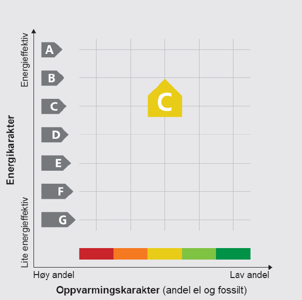 2. Energimerking og Breeam Kilde: NVE 3.