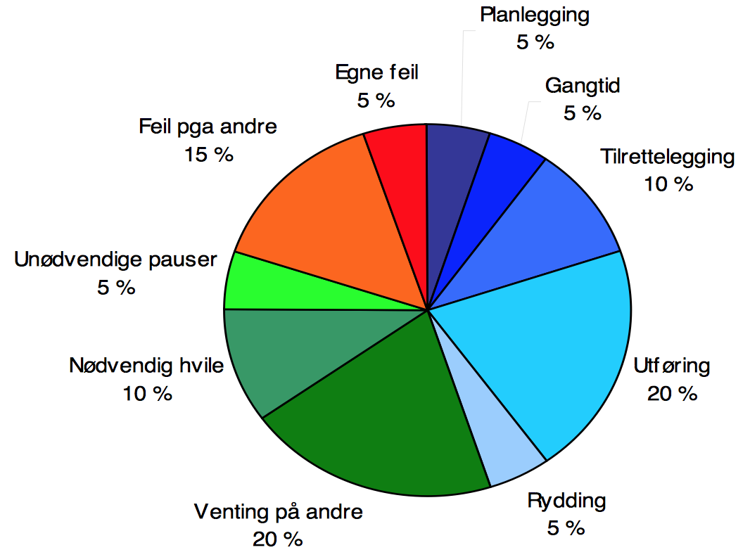 Mulige årsaker til dagens utfordringer Industriell design (repetisjon av standard løsninger og normer) Rigging og tilrettelegging på byggeplass Andre tidsfaktorer Tid fra behov identifisert til