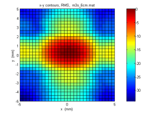 m3s_6cm.mat max rms: x= 0.00, y= 0.00, z=0.00 mm 0.04 0.02 0-0.02 0 41 41.5 42 42.5 43 43.5 44 44.5 t (µs) -10 db -20-30 0 1 2 3 4 5 6 7 f (MHz) Comments: realistic level of 2.