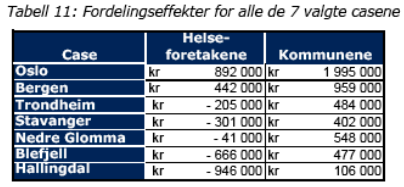 Økonomi/pasienttransport Noen RHF får økte utgifter Kommunehelsetjenesten får gevinst Radiologiske avd