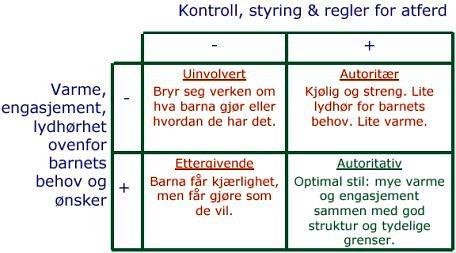 målet: Figur 3 En autoritativ stil gjelder for både lærere, assistenter og ledere i enhet skole og barnehage. Både Respektog Være sammen-programmene er med på å utvikle denne voksenstilen.