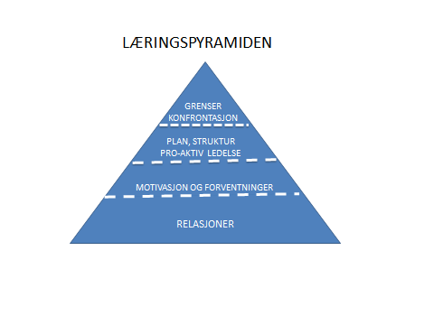 Bamble kommune Årsmelding når alle de tre foregående nivåene er etablerte, er det samtidig lagt nok grunnlag for å sette grenser og ved ev behov også konfrontere/sanksjonere.