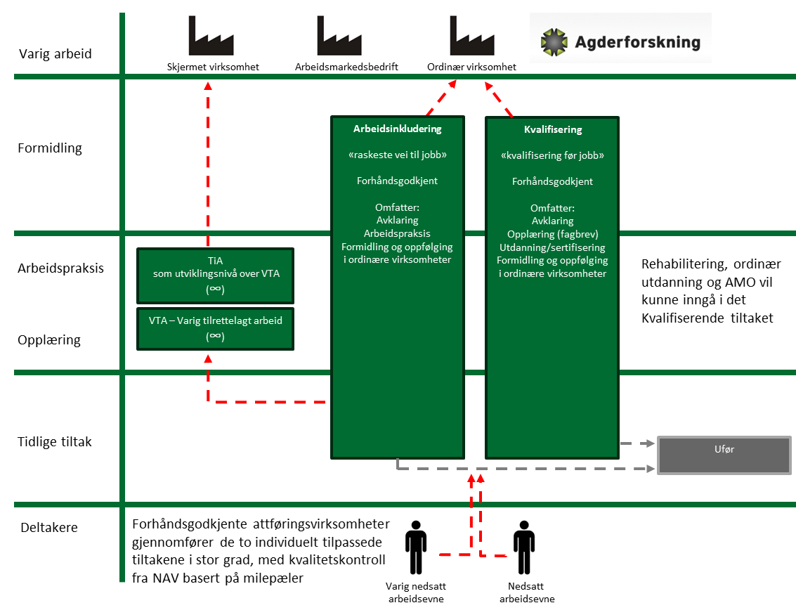 Agderforskning Modell 1 Individretting og forhåndsgodkjenning Denne modellen er en videreføring av dagens system med forhåndsgodkjente skjermede virksomheter.