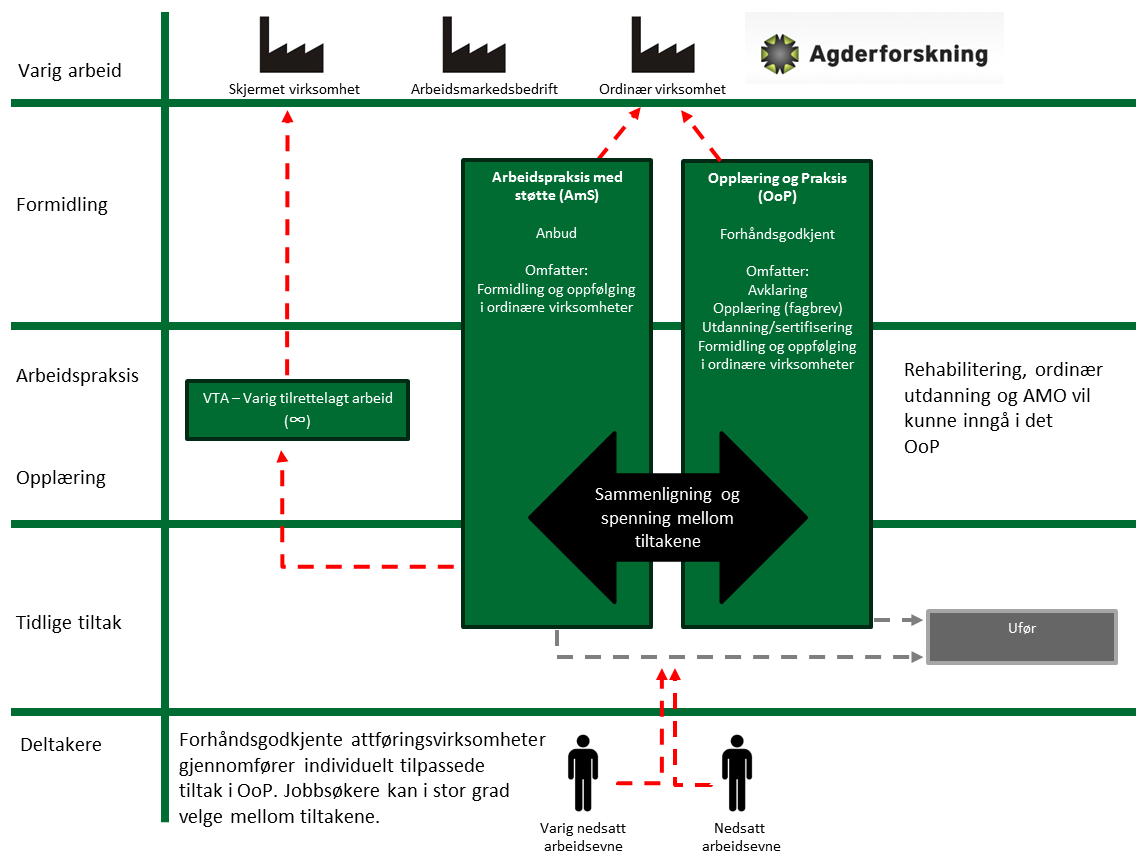 Agderforskning Modell 3 Modell for konkurranseutprøving Denne modellen sier åpent at en ikke vet hva som er best av direkte formidling til ordinære virksomheter med oppfølging anskaffet gjennom