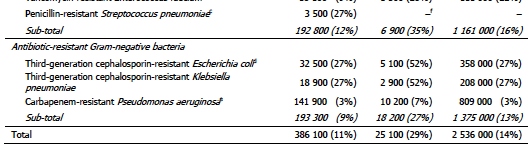 Estimated yearly human burden of infections due to the selected antibiotic-resistant bacteria and percentage of this burden due to