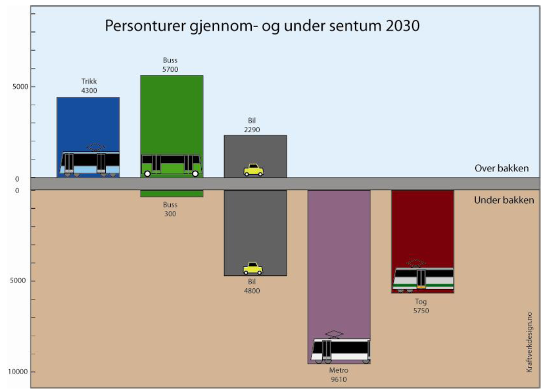 Figur 10: Persontransport gjennom Oslo i en time i morgenrushet, over og under bakken.