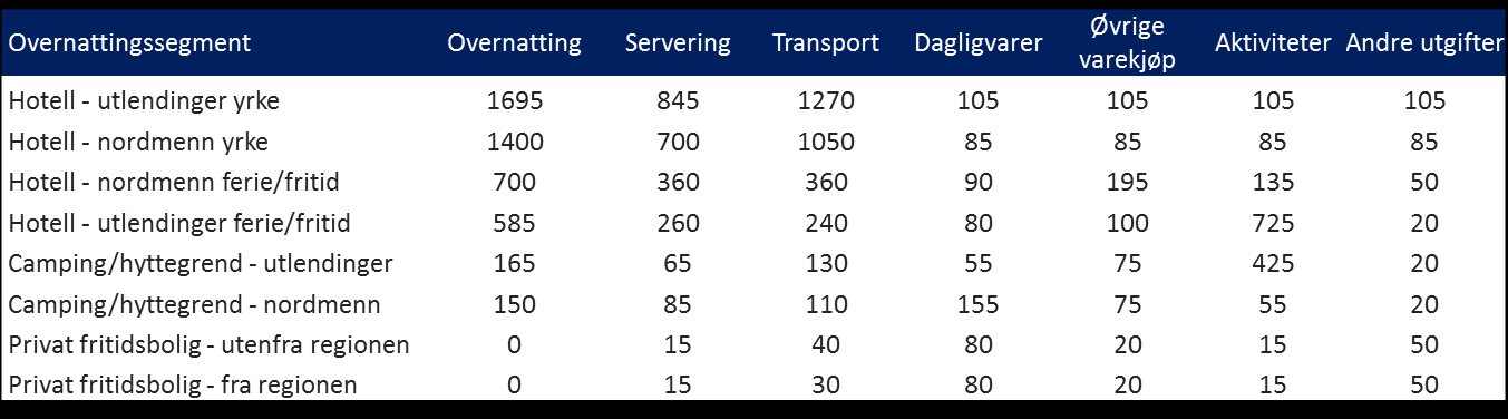 er likt sommer- og vintersesongen. Vi har videre inflasjonsjustert forbrukstallene i tråd med Norges Banks oppgivelse av konsumprisindeksen, slik at de skal tilsvare forbruk i 2013.