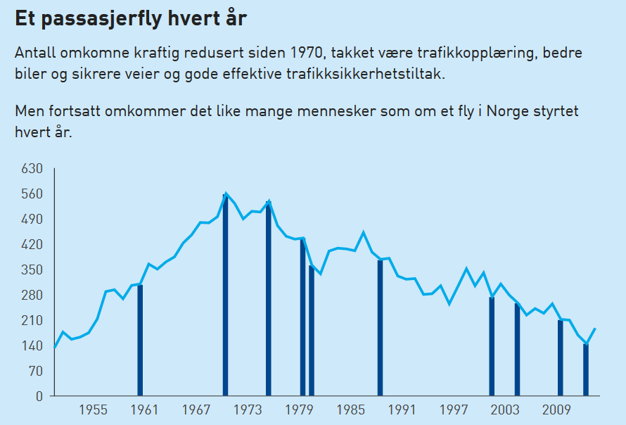 Heller ikke bildilla blir som før Og nå til det som virkelig teller liv og død. 94% av bilulykkene kommer av menneskelige feil.