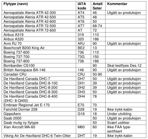 21 Figur 2-3: Oversikt over et utvalg flytyper som er beskrevet i rapporten med navn, IATA kode og Rent ytelsesmessig, er det stor forskjell på høyeste avgangsvekter for både fly og helikopter ved