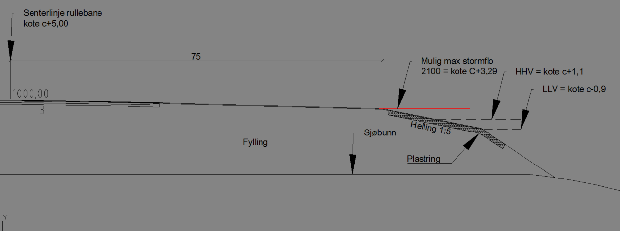 33 En har derfor valgt å legge rullebanens senterlinje på kote c+5,00, som vi mener gir tilstrekkelig sikkerhet mot oversvømmelse av rullebanen i overskuelig framtid.
