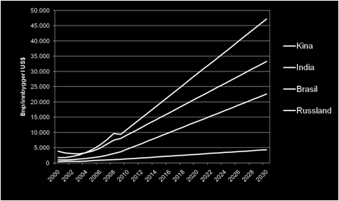 Figur 3-1 Forventet utvikling i kjøpekraft i BRIC-landene (kilde: Verdensbanken).