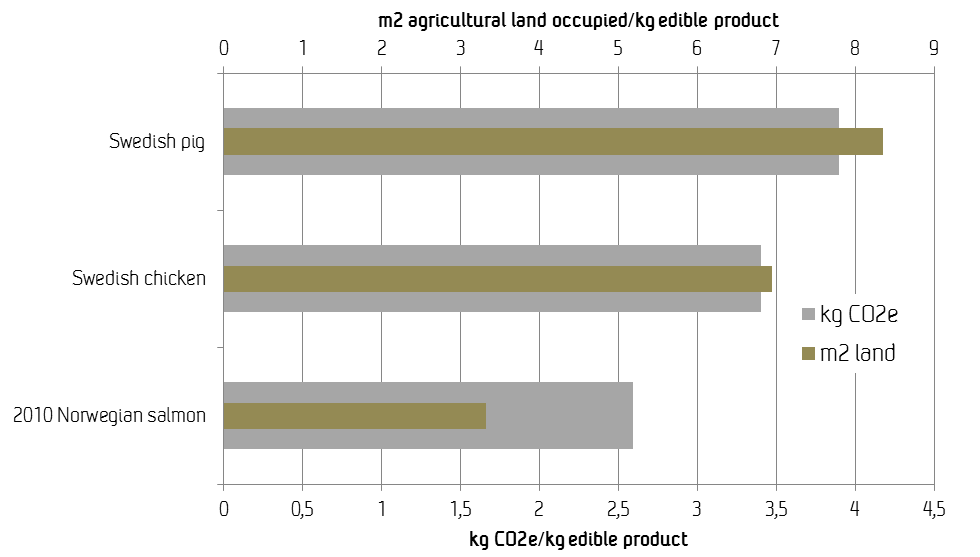 Figur 4-2 Utslipp av CO 2 og bruk av landbruksareal til norsk oppdrettet laks og svensk kylling og svin hvor fôrproduksjon er inkludert (Skontorp Hognes m.fl. 2011) 4.