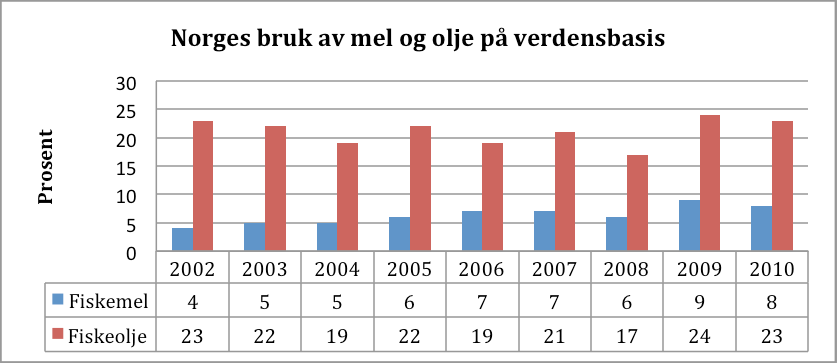 4.2.4 Ha en bærekraftig tilgang på og utnyttelse av fôrressurser Laks og ørretfôr består av ca. 58 % vegetabilske og 48 % marine råvarer.