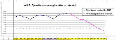 31 Utviking i Synergipunkter AHL frem til overtagelse Tilvekst og lukking av 500 punkter i uken Kvalitetsavvik Bruk av Synergi 32 Utvikling av Synergisaker Gastro midt 2000 1500 Antall saker 1000 500