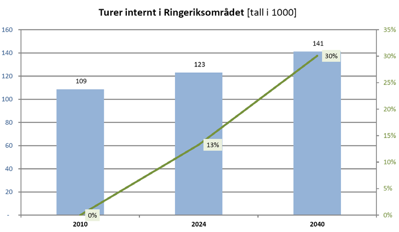 Forventet trafikkvekst i Ringeriksregionen Statistisk sentralbyrås befolkningsprognoser (MMMM) tilsier en befolkningsøkning i Ringeriksregionen på totalt 26 % fram til 2040.