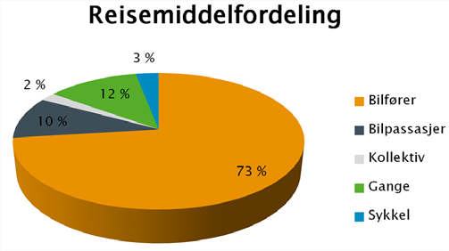 smale arealer med biler og fotgjengere.