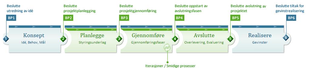 prosjekttankegang også for forvaltningsoppgaver Hvordan kan de positive effektene/gevinstene hentes ut?