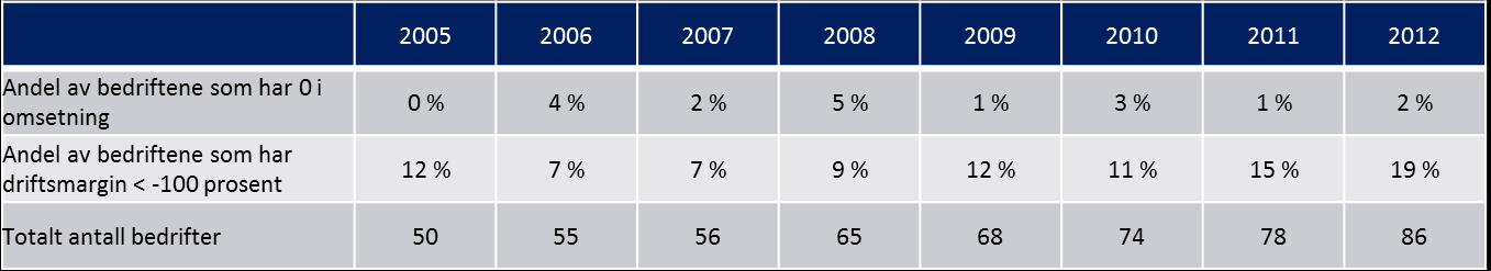 Tabell 10 Utvikling i egenkapitalandel 2005-2012 i prosent. Kilde: Menon 3.5.4.