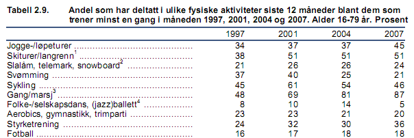 Andel (%) Andel (%) Overvekt og fedme menn Fedme HUNT 1-2-3 - kvinner Alder (år) Figur. Overvekt og fedme samlet hos menn ved HUNT 1-2-3. Alder (år) Figur. Fedme hos kvinner ved HUNT 1-2-3.