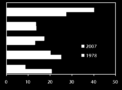 Offentlige utgifter Prosentandel av totale offentlige utgifter Overføringer til sosiale