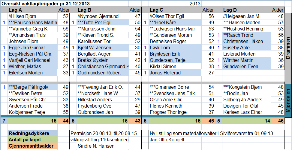 Beredskapsavdelingen Trond Bekken ledet beredskapsavdelingen i 2013 og har ca. 175 medarbeidere. Beredskapsavdelingen består av 3 seksjoner.