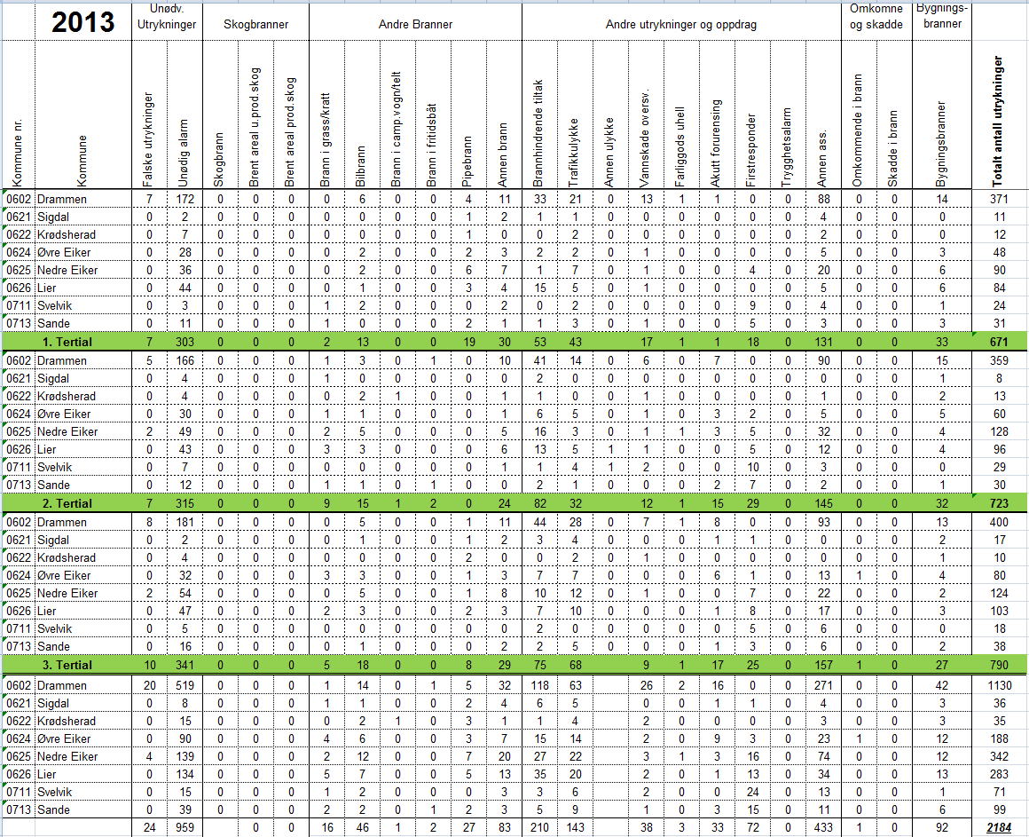 Dette gir et gjennomsnittlig antall oppdrag per døgn på 5,97 utrykninger.