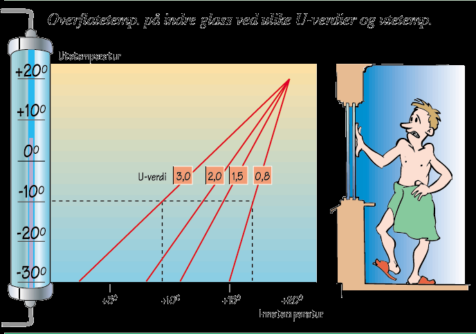 OVERFLATETEMPERATUR PÅ