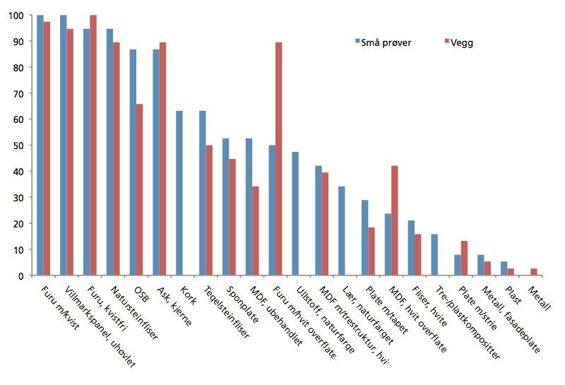 Figur 9: Resultater fra studie hvor personer ble spurt om de syntes et material oppleves som naturlig eller ikke.