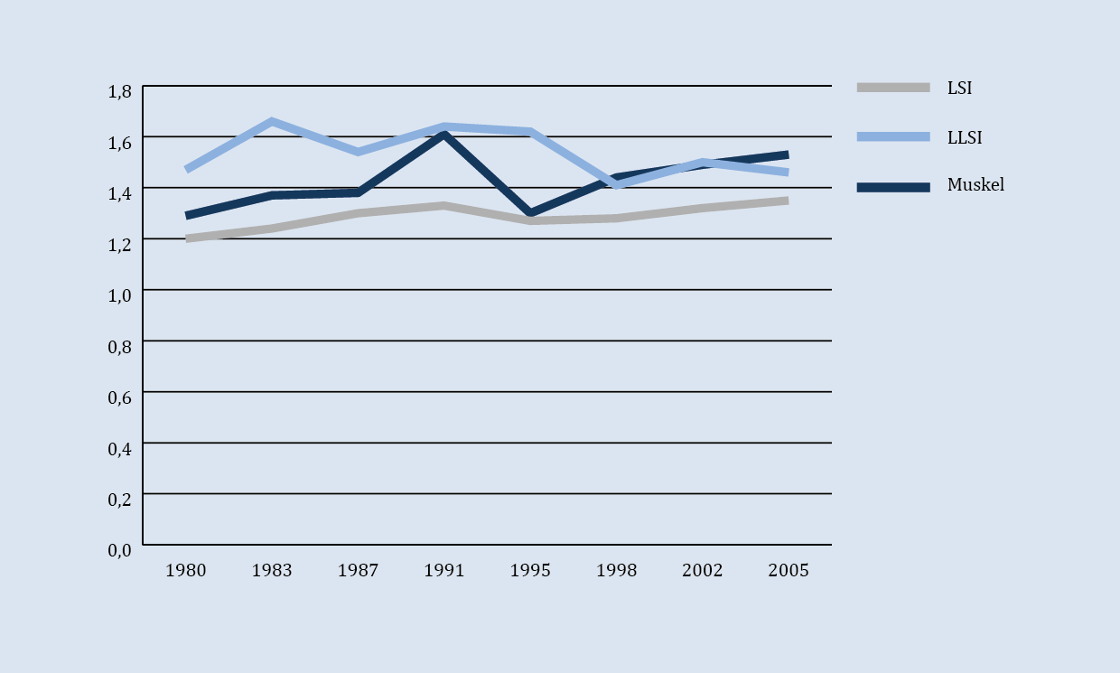 Relative forskjeller LSI=Long standing illness LLSI= Long standing limiting illness Muskel= Selvrapporterte muskelog skjelettlidelse Minkende absolutt utdanningsrelatert ulikhet i langvarig og