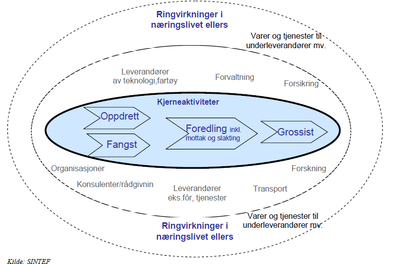 Sterke ringvirkninger i relatert næringsliv 1 årsverk i havbruk gir ytterligere 0,86 årsverk i annen næring. Verdiskapning pr.