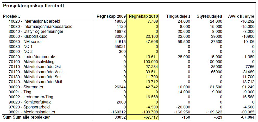 Noter til Fleridrett NOTE Tekst 2010 68 Andel sponsoravtale NKF -4.500 69 Tilskudd øremerket regional barn/ungdomsaktivitet -100.000 70 Medlemsinntekter (seksjonsavg. samt andel forbundsavgift) -199.