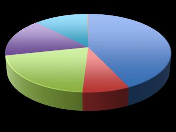 Geografisk fordeling av omsetning 2009 2012 8 % 18 % 1 % 39 % 28 % 7 % Norge & Sverige