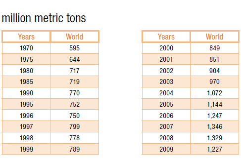 Statistikk - Total stålproduksjon i verden Kilde: World Steel