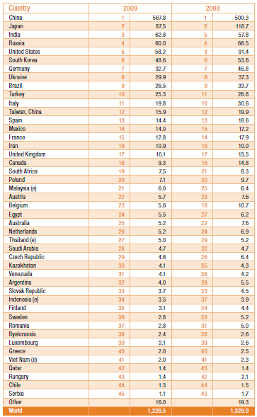 Statistikk - Total stålproduksjon i verden