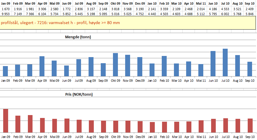 Statistikk -