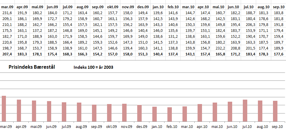 Prisindeks, bærestål