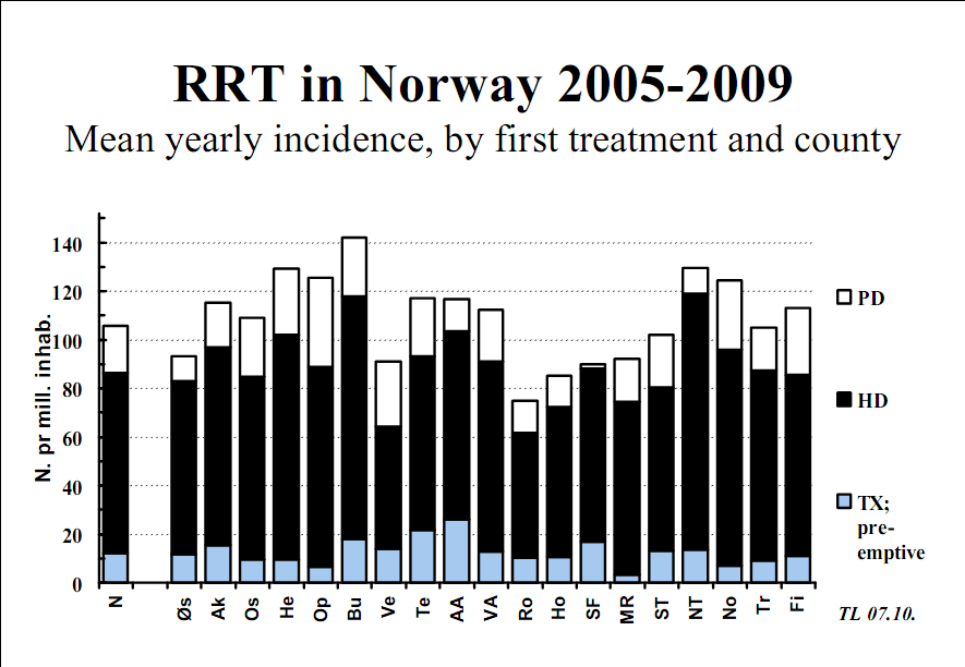 Alder < 15 år 15-44 år 45-74 år 75-84 år 85+ år Totalt Fordeling i % Modalitet Hemodialyse 0 45 201 103 16 365 65,1 Peritoneal 2 9 74 28 5 118 21,0 dialyse Transplantert 6 23 49 0 0 78 13,9 Totalt 8