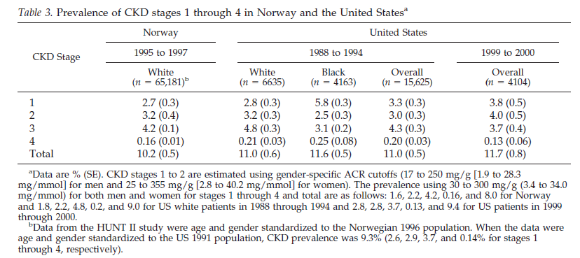 CKD i Norge vs