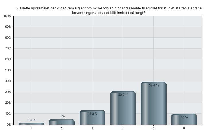 2 35% første studeår (her er kke årsstudenter med utvalget) 38% andre studeår (også 2. år master) 1 27 % tredje studeår Kjønn I undersøkelsen er ¾ kvnner. Ved HL er kjønnsfordelngen totalt sett ca.